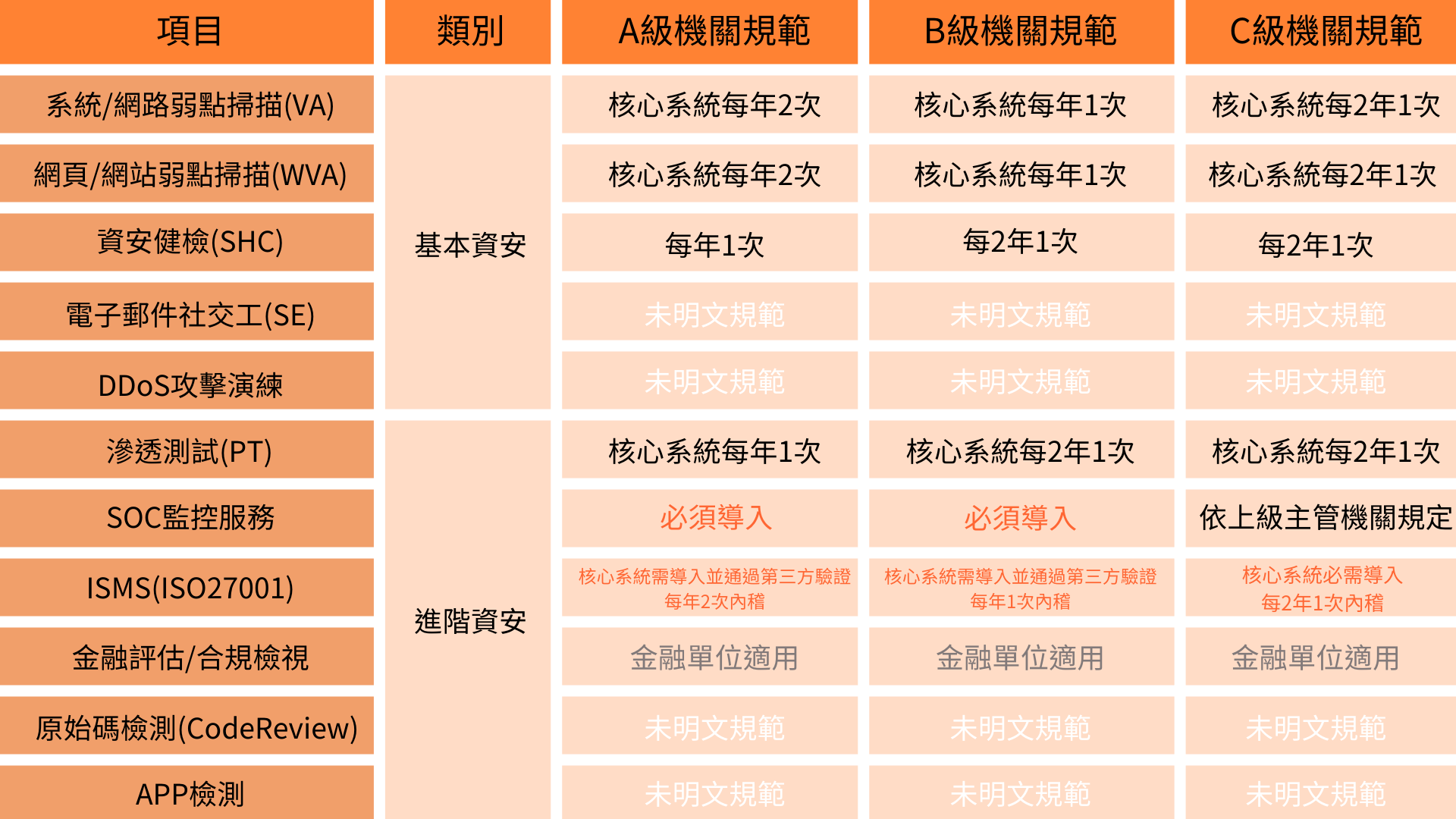 雲林soc,雲林soc營運安全中心,雲林資安外包,雲林soc資安外包,雲林siem,雲林soar