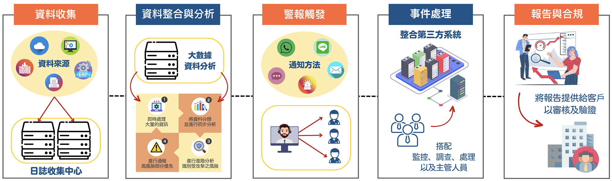 雲林soc,雲林soc營運安全中心,雲林資安外包,雲林soc資安外包,雲林siem,雲林soar